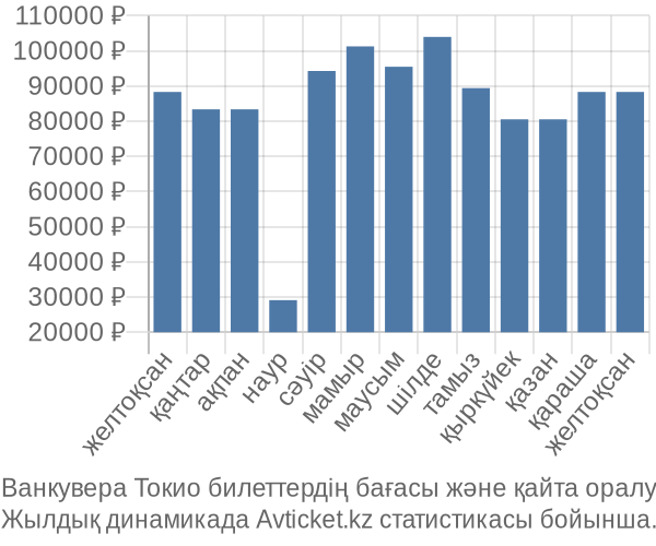 Ванкувера Токио авиабилет бағасы