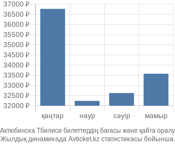 Актюбинска Тбилиси авиабилет бағасы