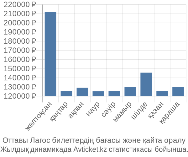 Оттавы Лагос авиабилет бағасы