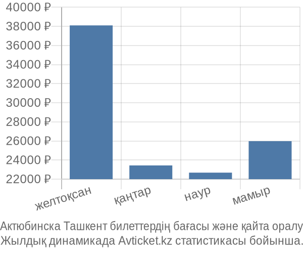 Актюбинска Ташкент авиабилет бағасы