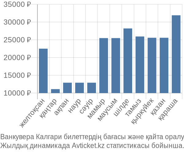 Ванкувера Калгари авиабилет бағасы