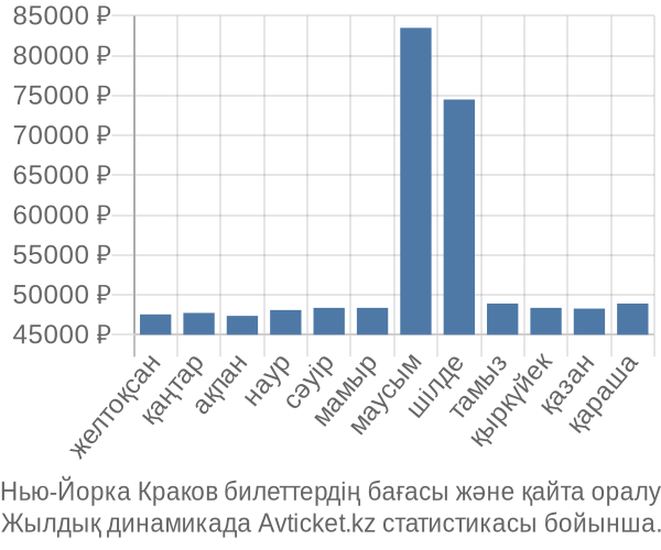 Нью-Йорка Краков авиабилет бағасы