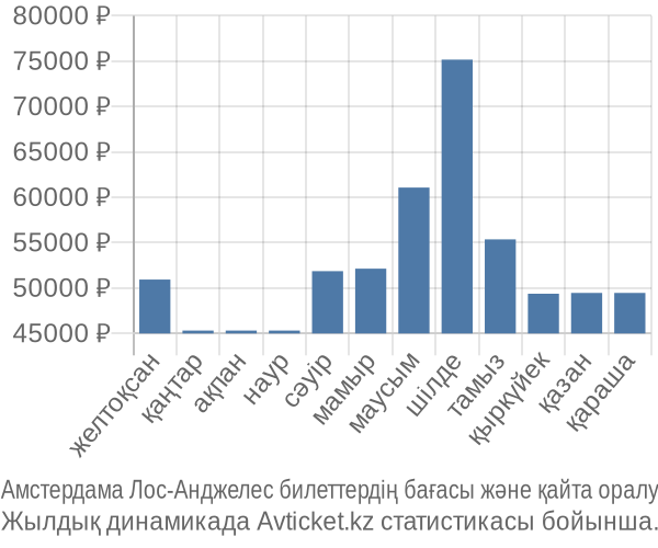 Амстердама Лос-Анджелес авиабилет бағасы