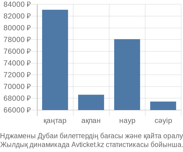 Нджамены Дубаи авиабилет бағасы