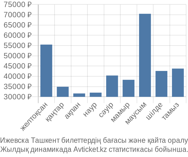 Ижевска Ташкент авиабилет бағасы