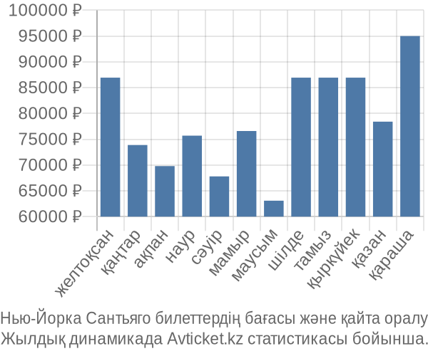 Нью-Йорка Сантьяго авиабилет бағасы