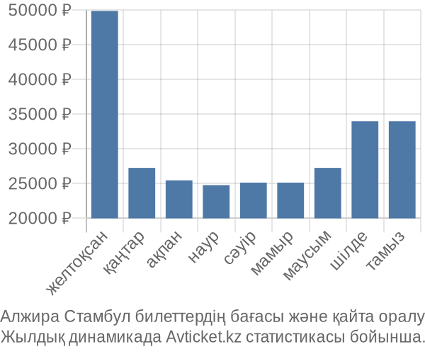 Алжира Стамбул авиабилет бағасы