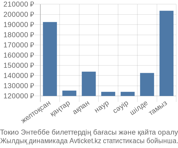 Токио Энтеббе авиабилет бағасы