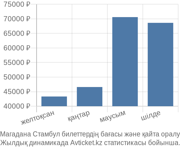Магадана Стамбул авиабилет бағасы