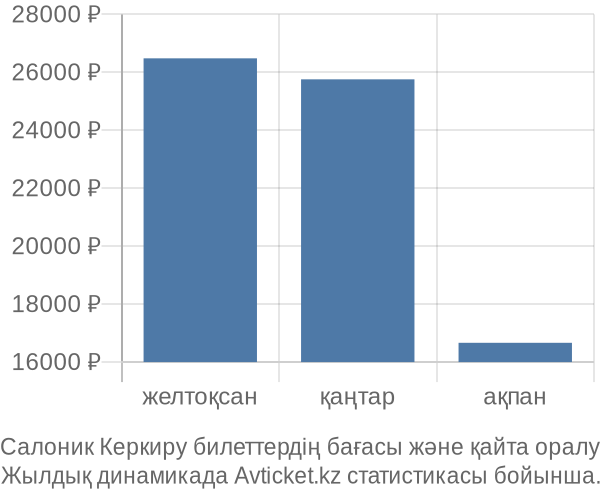 Салоник Керкиру авиабилет бағасы