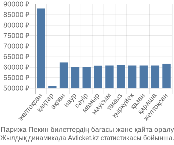 Парижа Пекин авиабилет бағасы