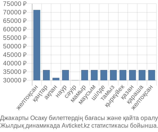 Джакарты Осаку авиабилет бағасы