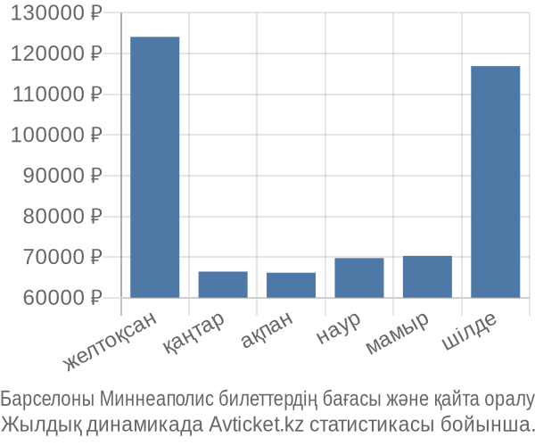Барселоны Миннеаполис авиабилет бағасы