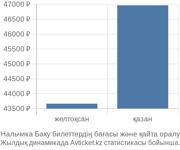 Нальчика Баку авиабилет бағасы