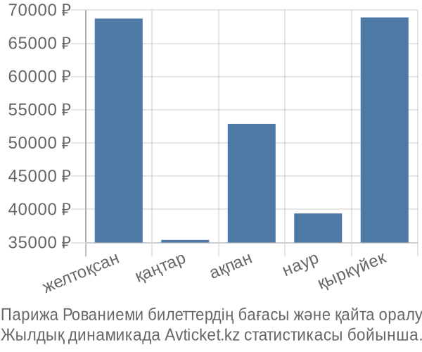 Парижа Рованиеми авиабилет бағасы