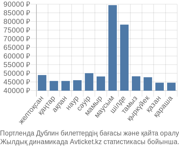 Портленда Дублин авиабилет бағасы