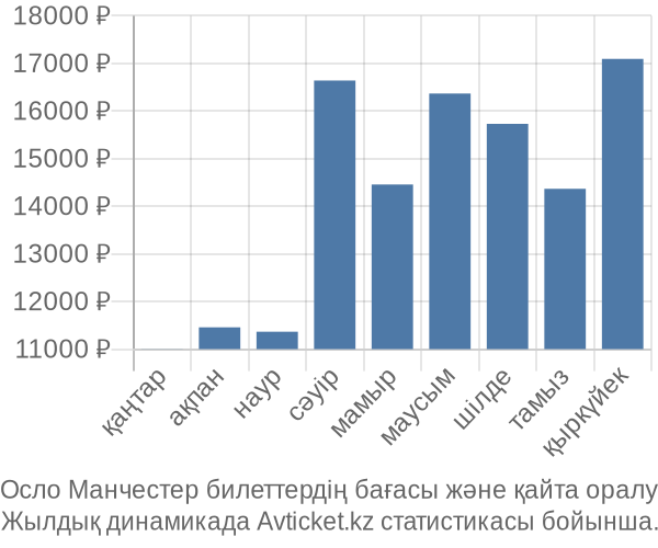 Осло Манчестер авиабилет бағасы