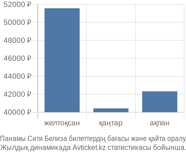 Панамы Сити Белиза авиабилет бағасы