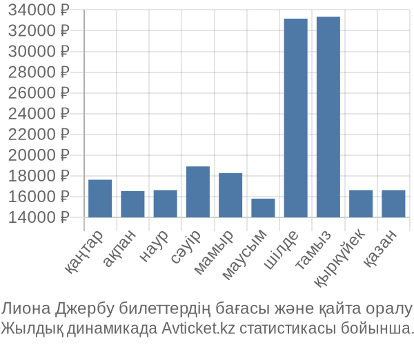 Лиона Джербу авиабилет бағасы