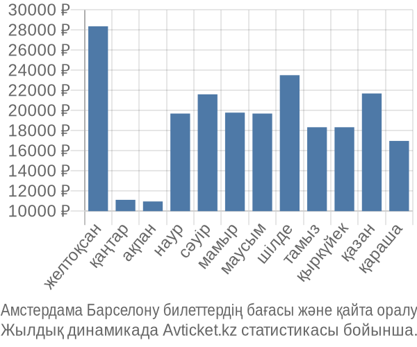 Амстердама Барселону авиабилет бағасы