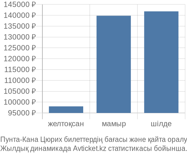 Пунта-Кана Цюрих авиабилет бағасы