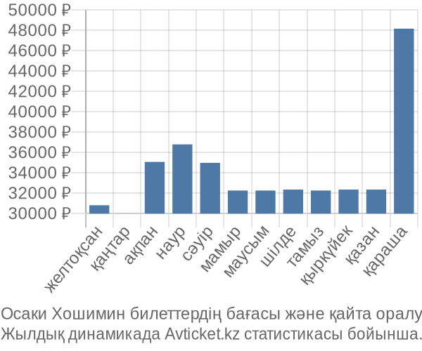 Осаки Хошимин авиабилет бағасы