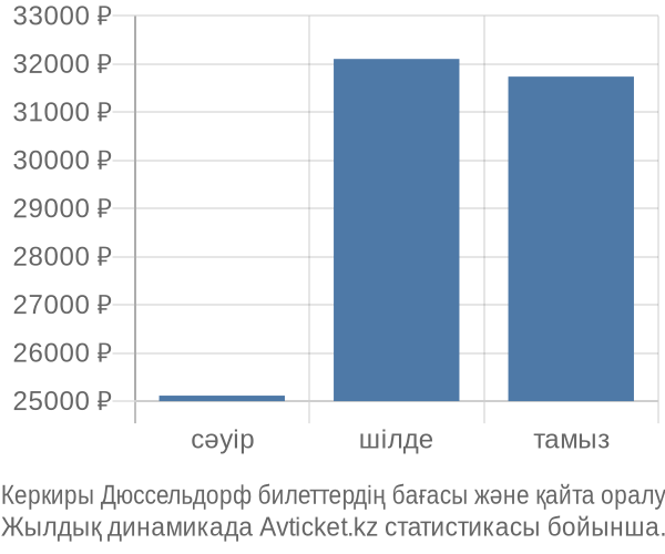 Керкиры Дюссельдорф авиабилет бағасы