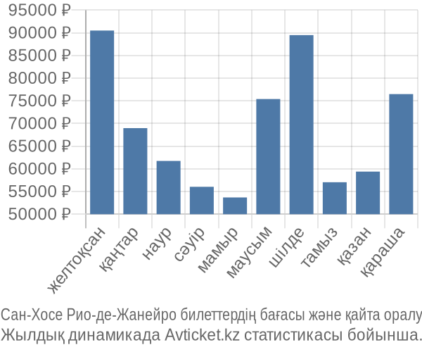 Сан-Хосе Рио-де-Жанейро авиабилет бағасы