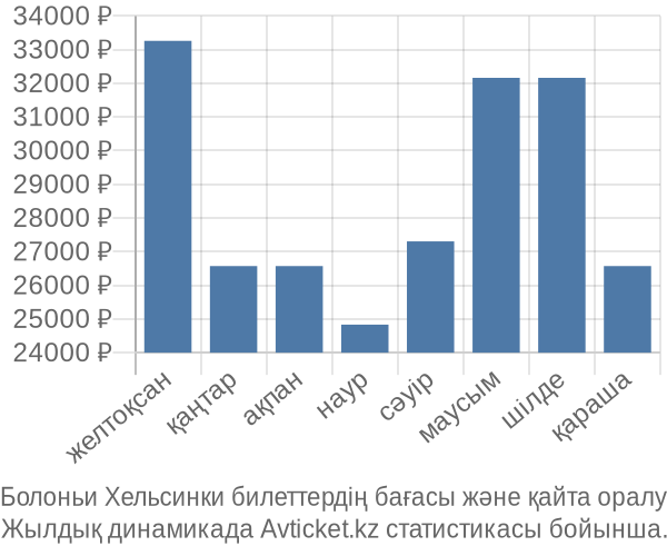 Болоньи Хельсинки авиабилет бағасы