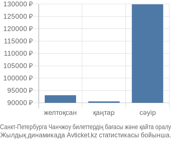 Санкт-Петербурга Чанчжоу авиабилет бағасы