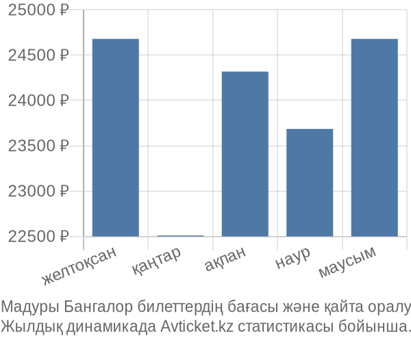 Мадуры Бангалор авиабилет бағасы