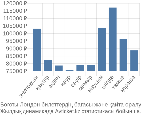 Боготы Лондон авиабилет бағасы