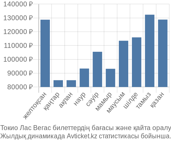 Токио Лас Вегас авиабилет бағасы