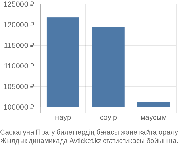 Саскатуна Прагу авиабилет бағасы