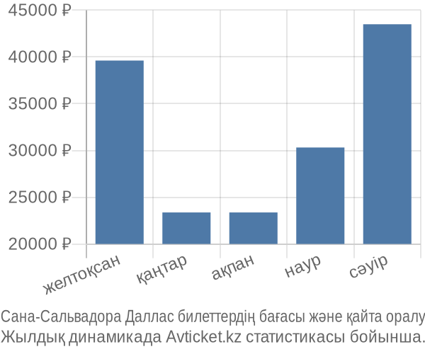 Сана-Сальвадора Даллас авиабилет бағасы