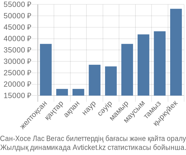 Сан-Хосе Лас Вегас авиабилет бағасы
