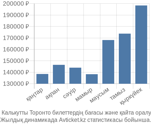  Калькутты Торонто авиабилет бағасы