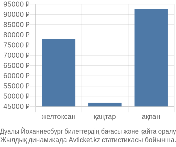 Дуалы Йоханнесбург авиабилет бағасы