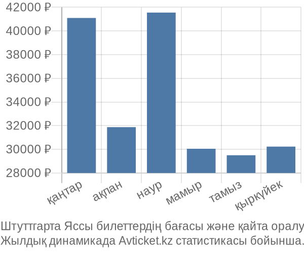 Штуттгарта Яссы авиабилет бағасының өзгеру графигі Штуттгарта Яссы авиабилет бағасы