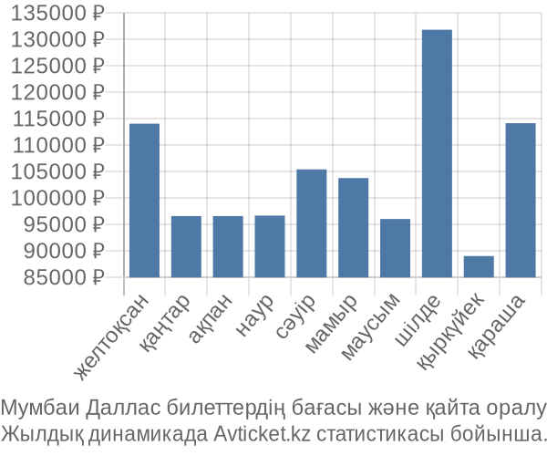 Мумбаи Даллас авиабилет бағасы