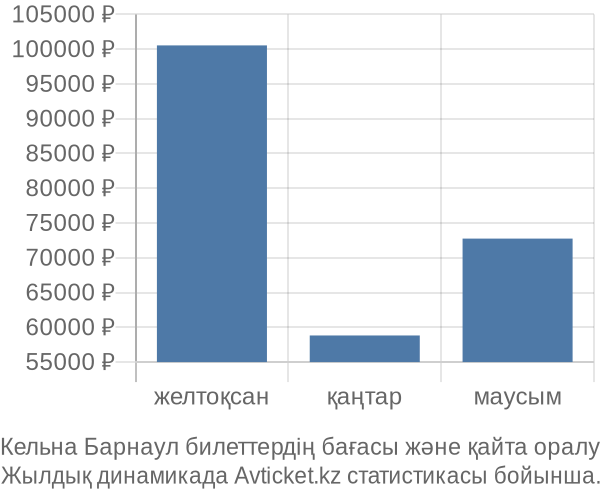 Кельна Барнаул авиабилет бағасы