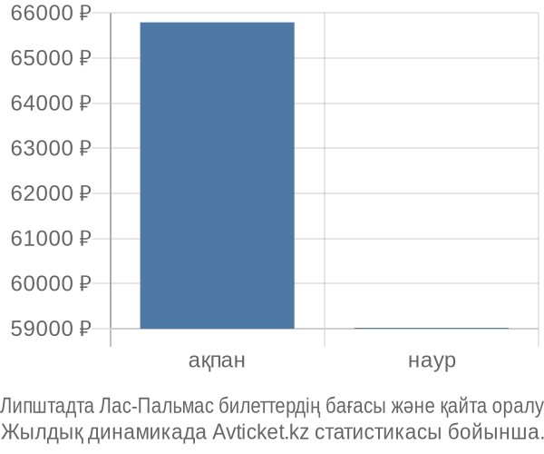 Липштадта Лас-Пальмас авиабилет бағасының өзгеру графигі Липштадта Лас-Пальмас авиабилет бағасы