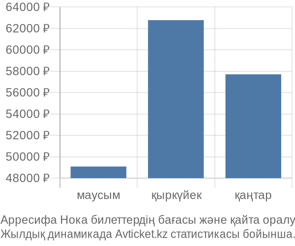 Арресифа Нока авиабилет бағасы