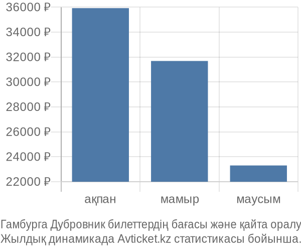 Гамбурга Дубровник авиабилет бағасы