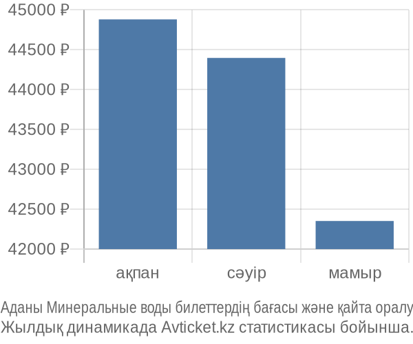 Аданы Минеральные воды авиабилет бағасы