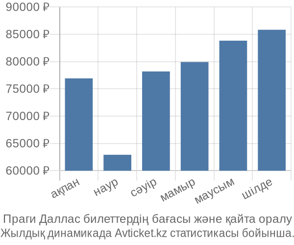 Праги Даллас авиабилет бағасы