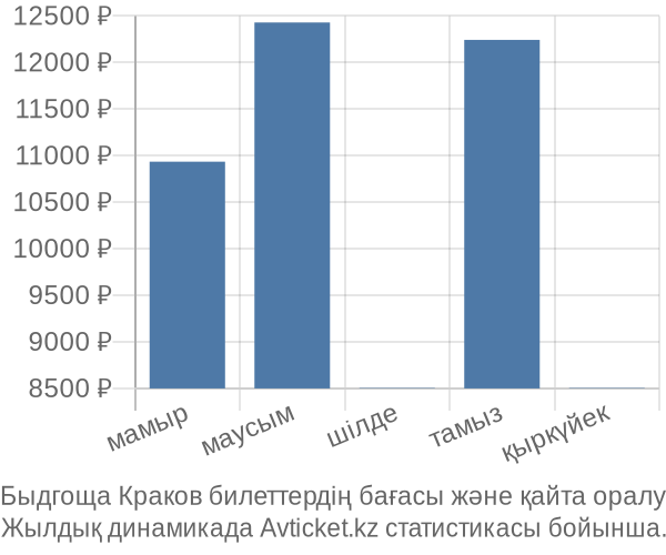 Быдгоща Краков авиабилет бағасы