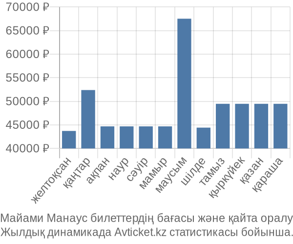 Майами Манаус авиабилет бағасы