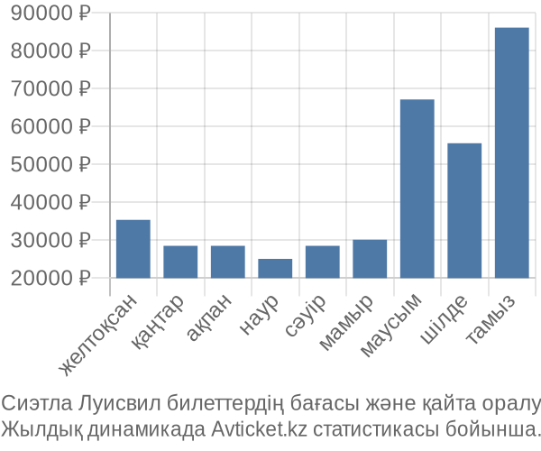 Сиэтла Луисвил авиабилет бағасы