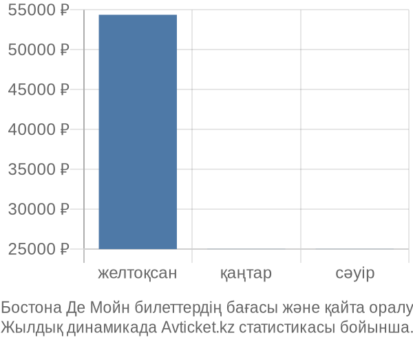 Бостона Де Мойн авиабилет бағасы